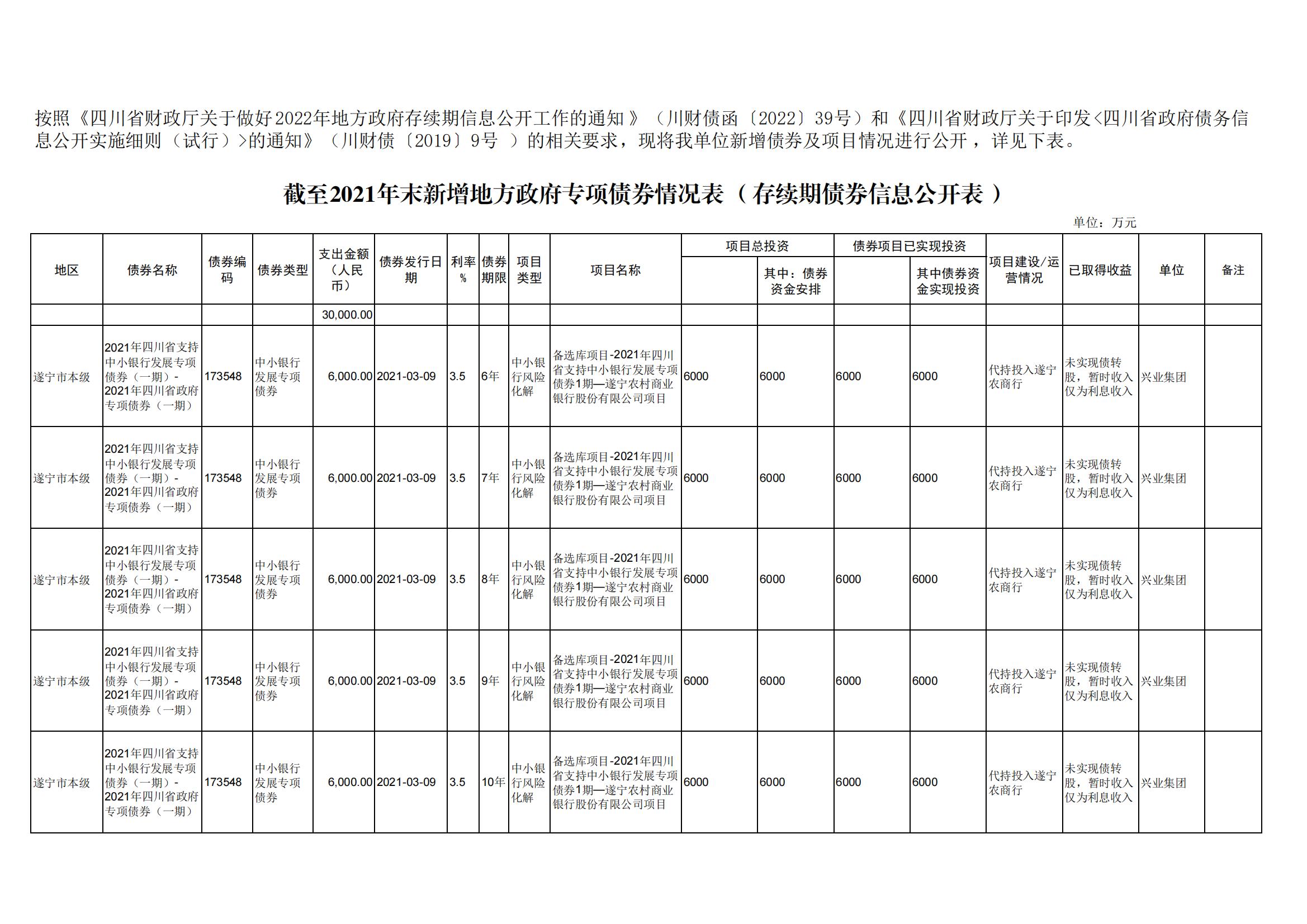 市本級截至2021年末新增地方政府債券支出明細(xì)表（存續(xù)期）_00